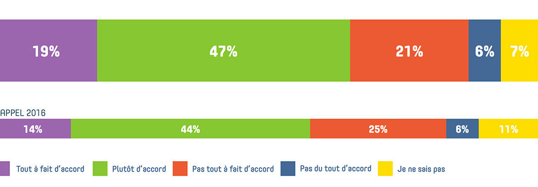 Baromètre Digimmo 2017 : Tout ce que vous devez savoir sur l’utilisation des réseaux sociaux dans l’immobilier